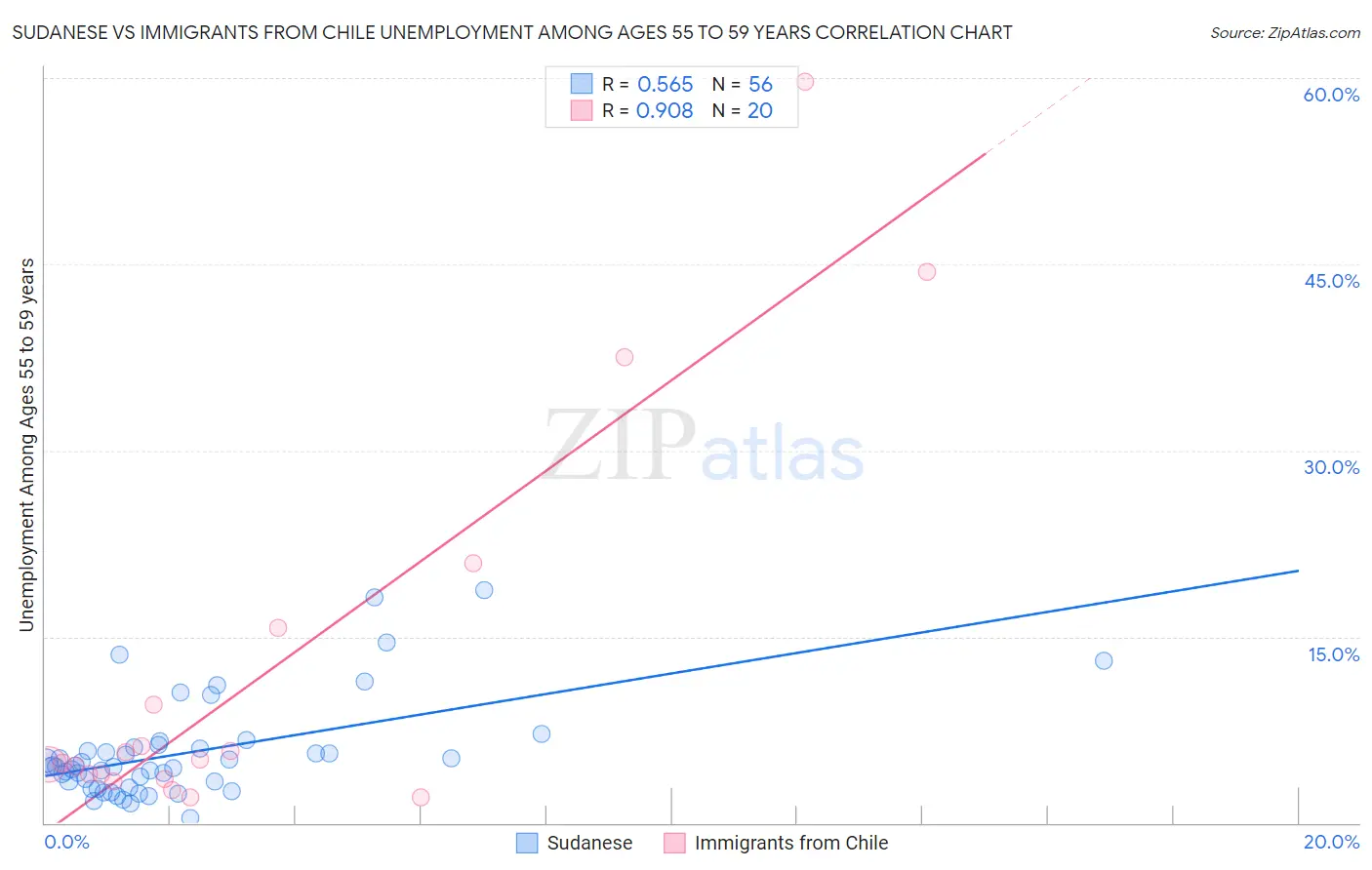 Sudanese vs Immigrants from Chile Unemployment Among Ages 55 to 59 years