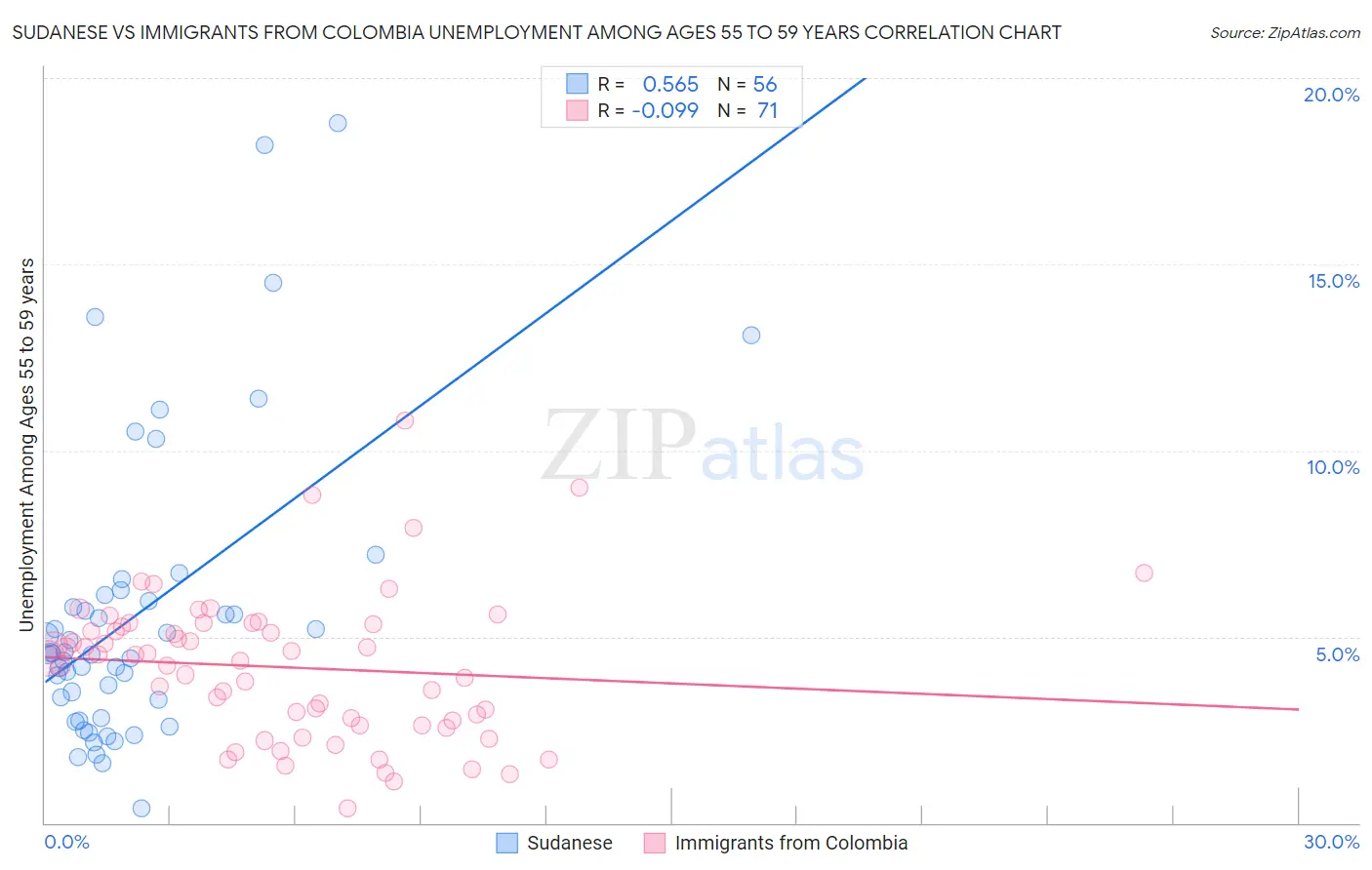 Sudanese vs Immigrants from Colombia Unemployment Among Ages 55 to 59 years
