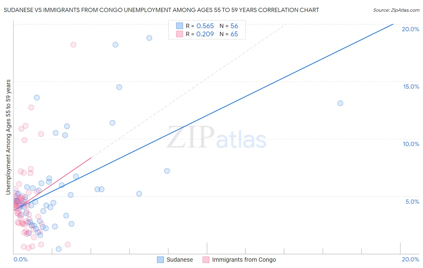 Sudanese vs Immigrants from Congo Unemployment Among Ages 55 to 59 years