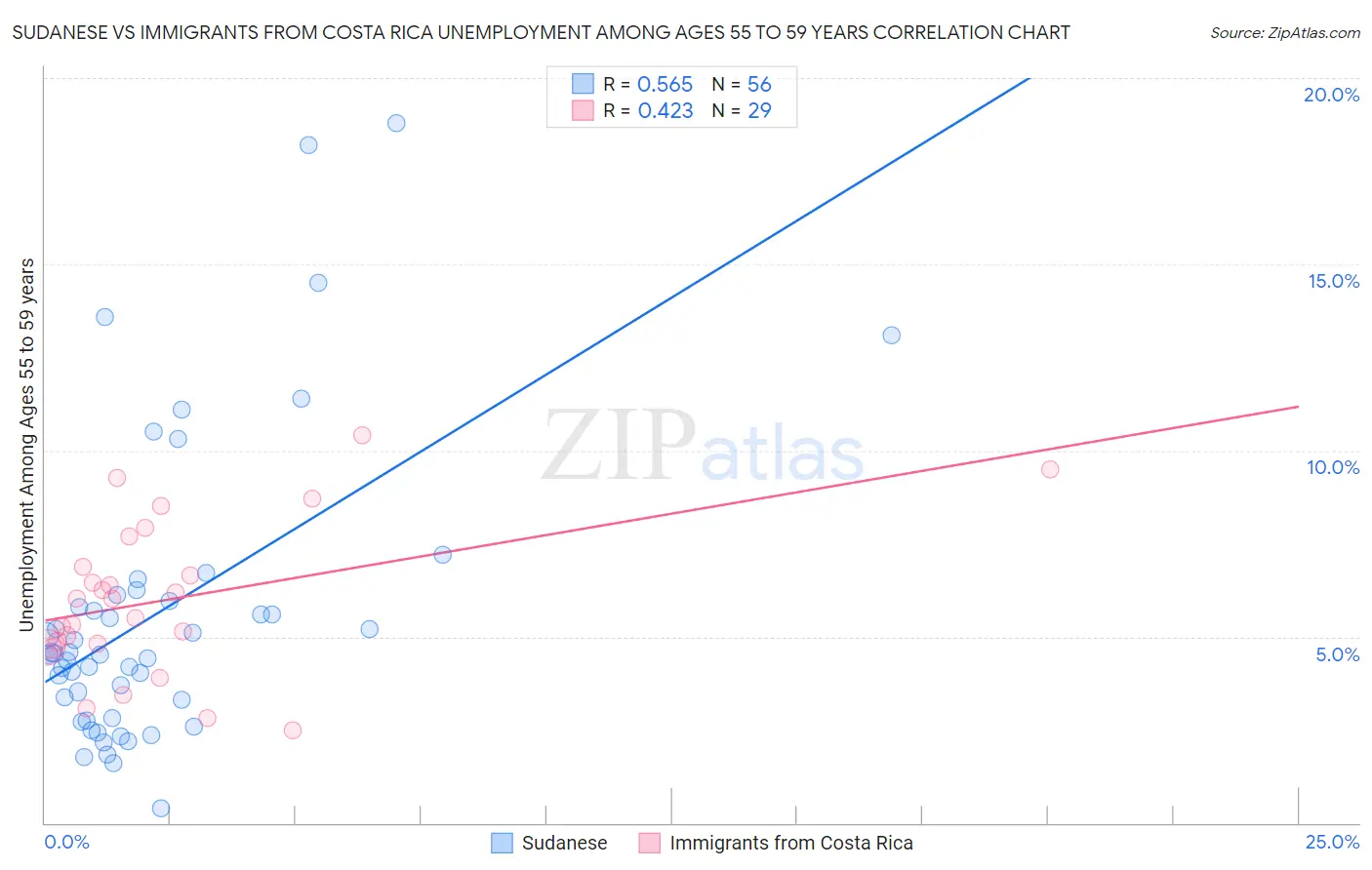 Sudanese vs Immigrants from Costa Rica Unemployment Among Ages 55 to 59 years