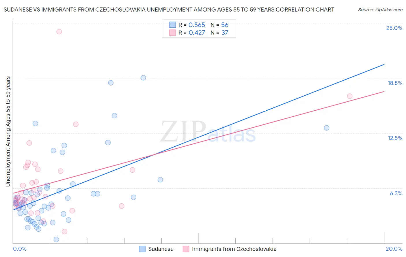 Sudanese vs Immigrants from Czechoslovakia Unemployment Among Ages 55 to 59 years