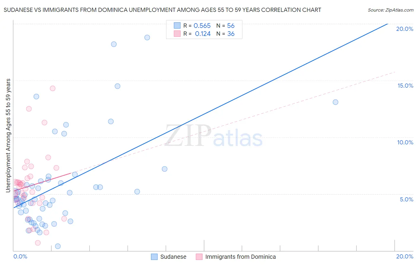 Sudanese vs Immigrants from Dominica Unemployment Among Ages 55 to 59 years