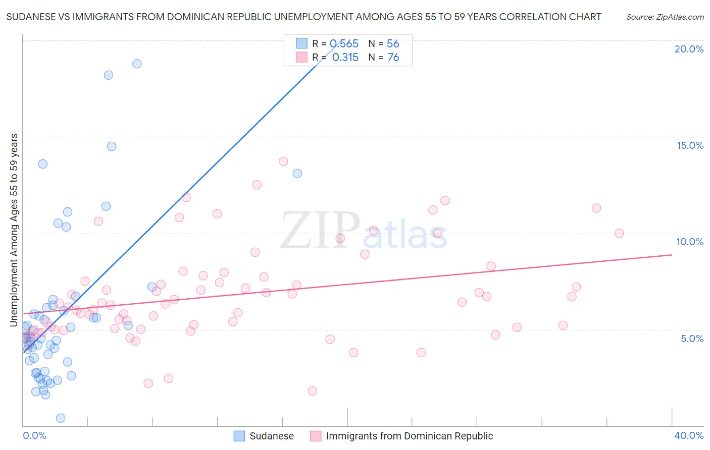 Sudanese vs Immigrants from Dominican Republic Unemployment Among Ages 55 to 59 years