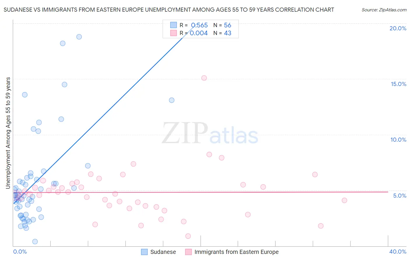 Sudanese vs Immigrants from Eastern Europe Unemployment Among Ages 55 to 59 years