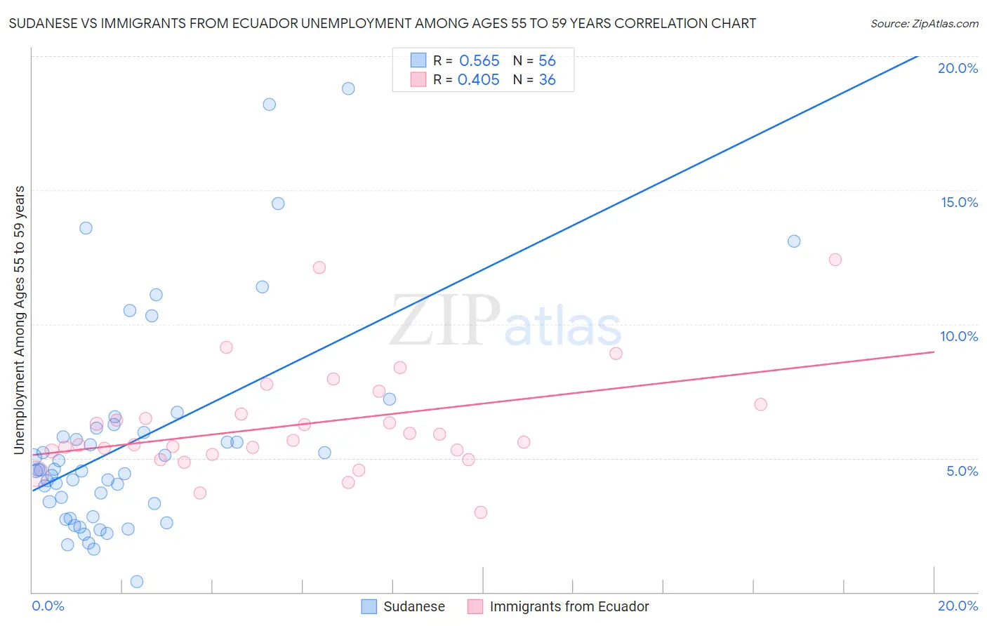 Sudanese vs Immigrants from Ecuador Unemployment Among Ages 55 to 59 years