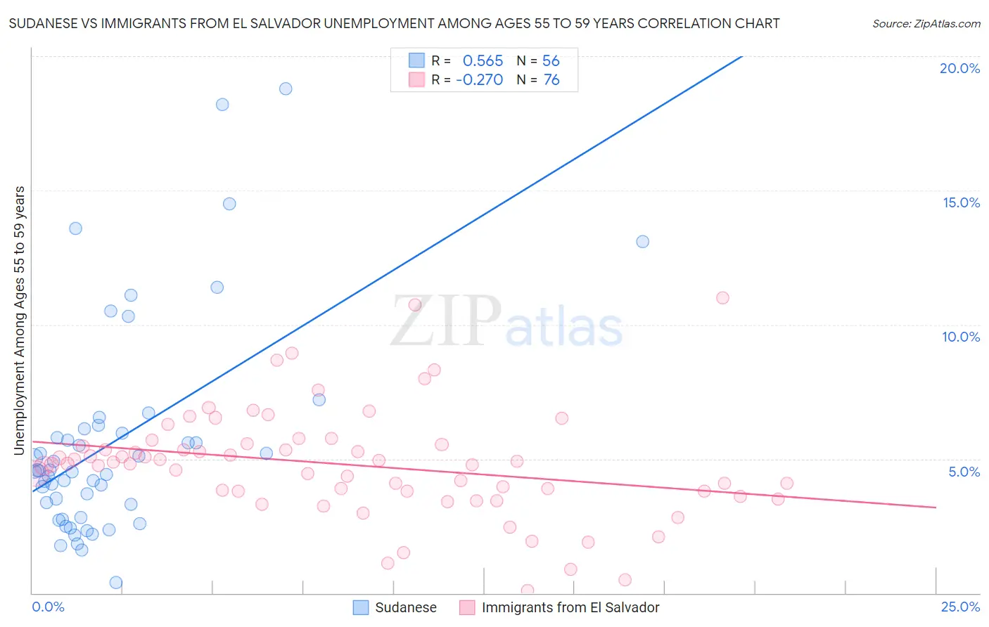 Sudanese vs Immigrants from El Salvador Unemployment Among Ages 55 to 59 years