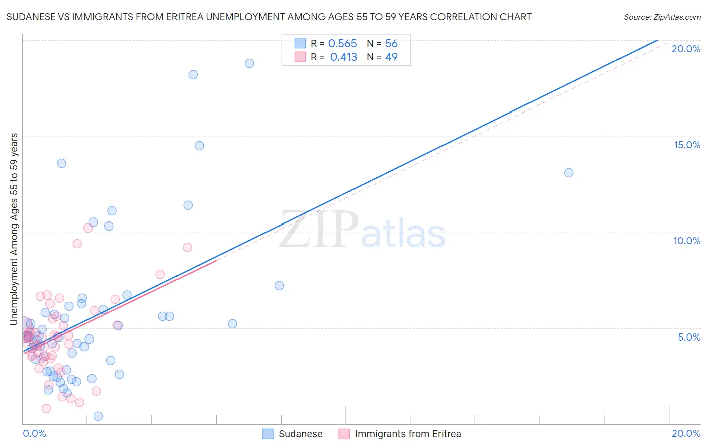 Sudanese vs Immigrants from Eritrea Unemployment Among Ages 55 to 59 years