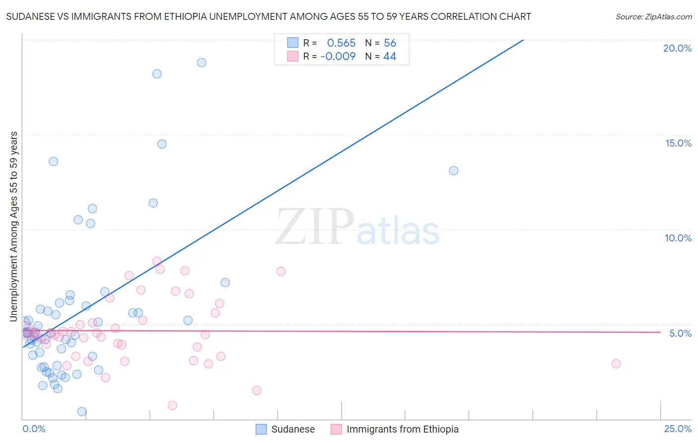 Sudanese vs Immigrants from Ethiopia Unemployment Among Ages 55 to 59 years
