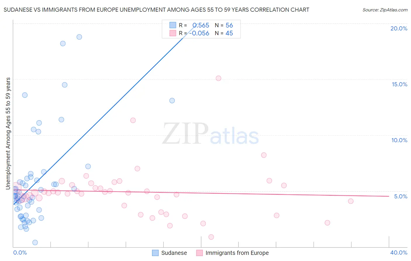 Sudanese vs Immigrants from Europe Unemployment Among Ages 55 to 59 years