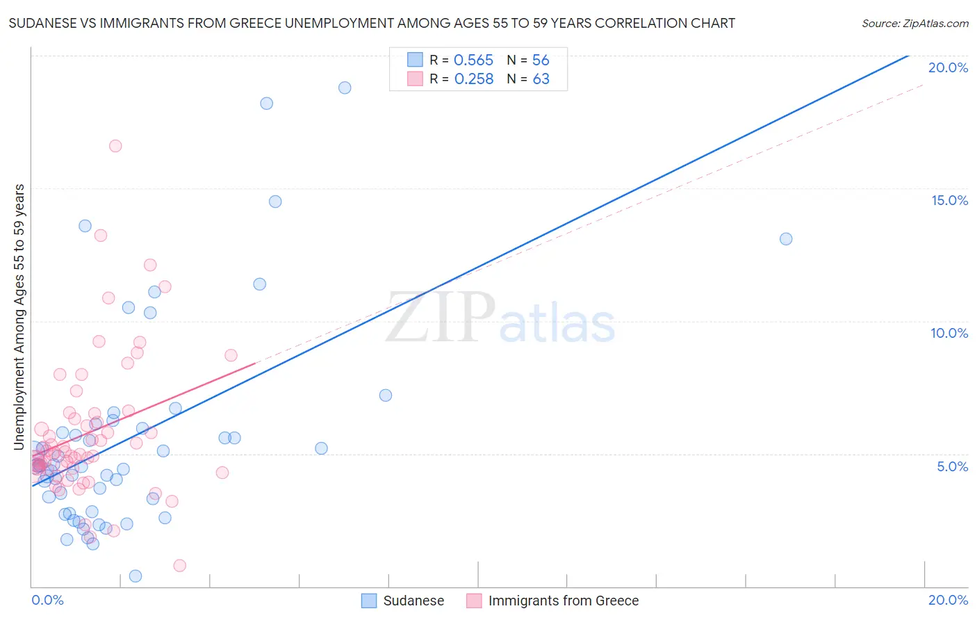 Sudanese vs Immigrants from Greece Unemployment Among Ages 55 to 59 years