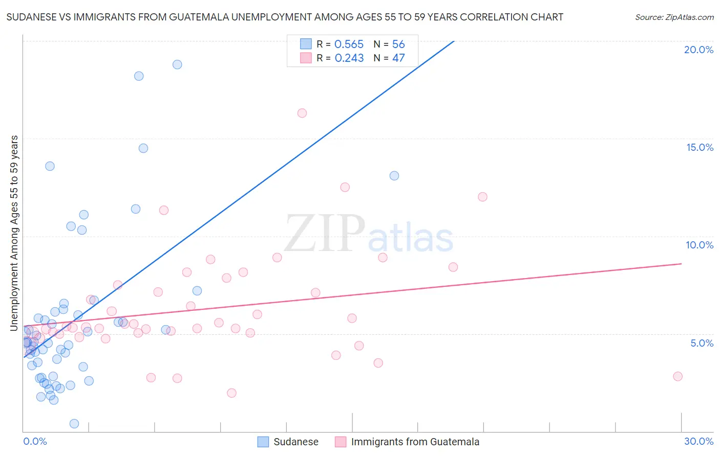 Sudanese vs Immigrants from Guatemala Unemployment Among Ages 55 to 59 years