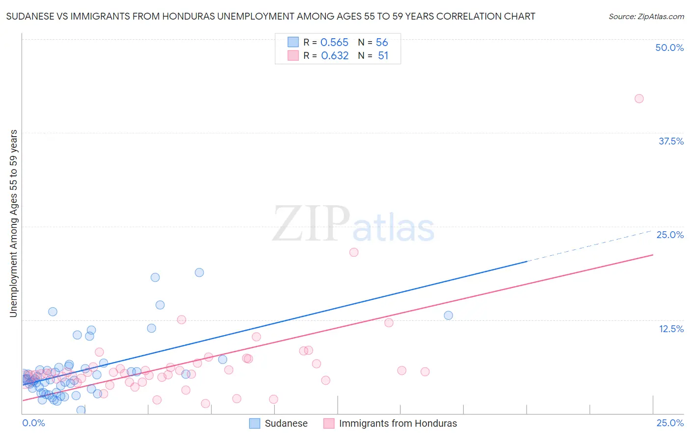 Sudanese vs Immigrants from Honduras Unemployment Among Ages 55 to 59 years