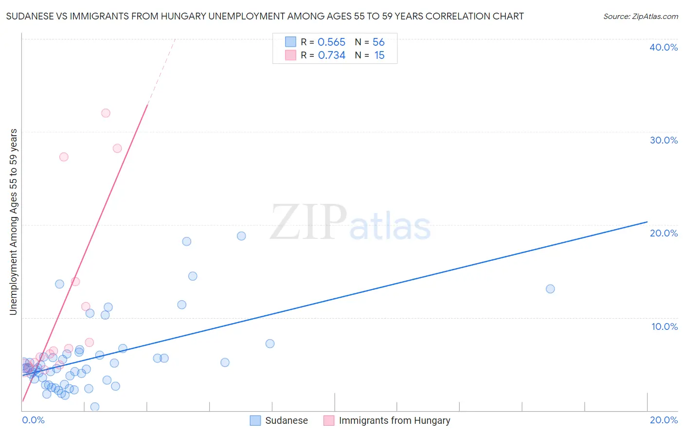 Sudanese vs Immigrants from Hungary Unemployment Among Ages 55 to 59 years