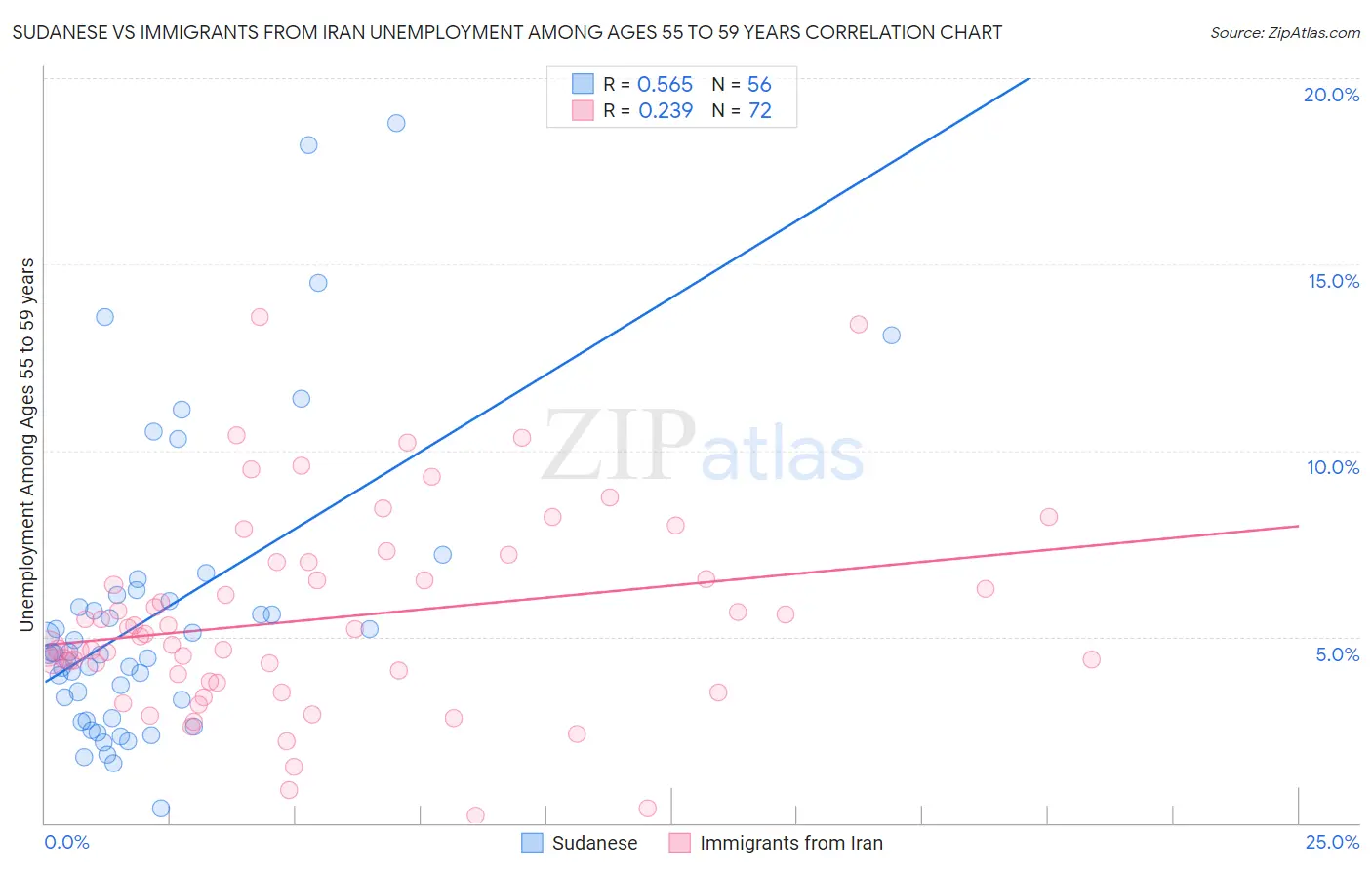 Sudanese vs Immigrants from Iran Unemployment Among Ages 55 to 59 years