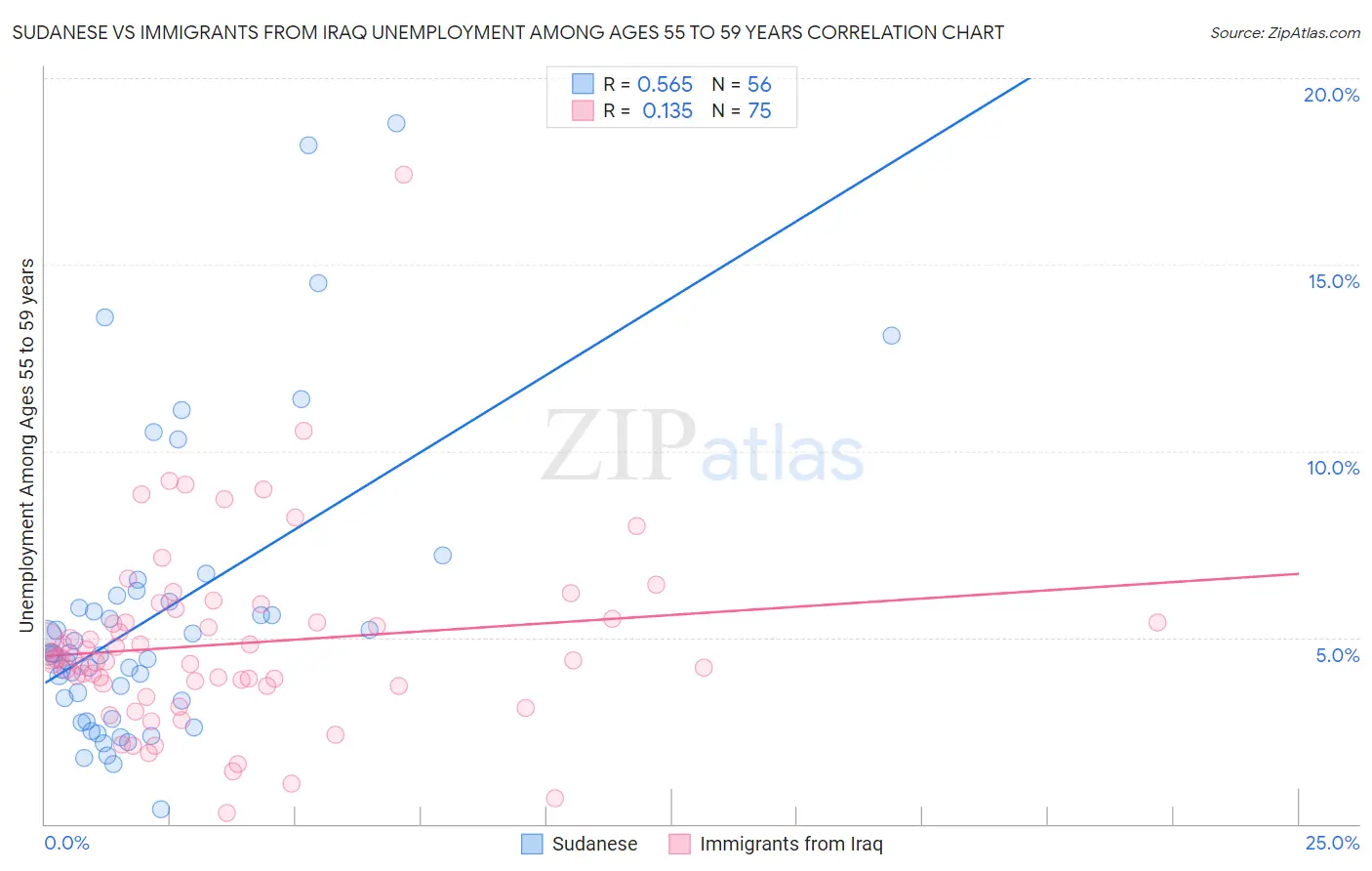 Sudanese vs Immigrants from Iraq Unemployment Among Ages 55 to 59 years