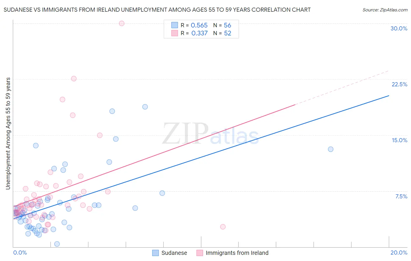 Sudanese vs Immigrants from Ireland Unemployment Among Ages 55 to 59 years