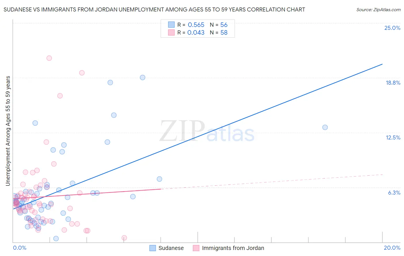 Sudanese vs Immigrants from Jordan Unemployment Among Ages 55 to 59 years