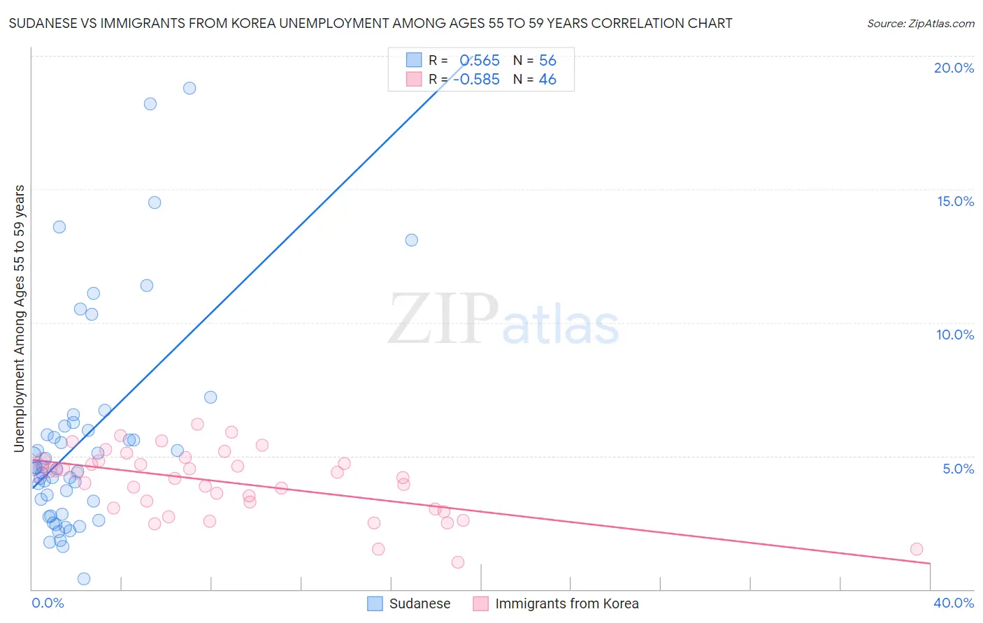 Sudanese vs Immigrants from Korea Unemployment Among Ages 55 to 59 years