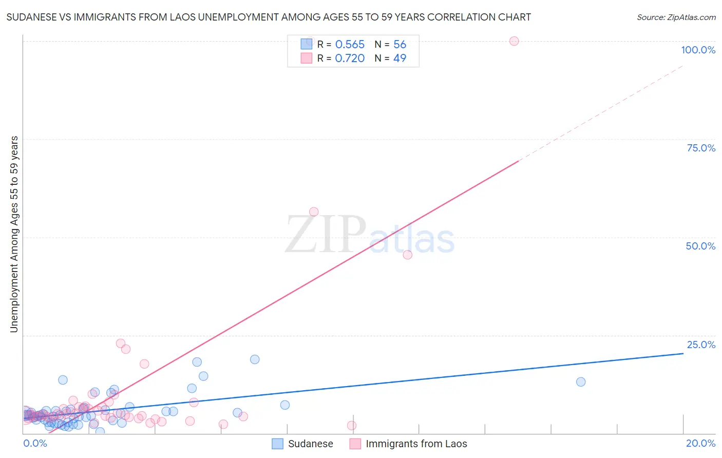 Sudanese vs Immigrants from Laos Unemployment Among Ages 55 to 59 years