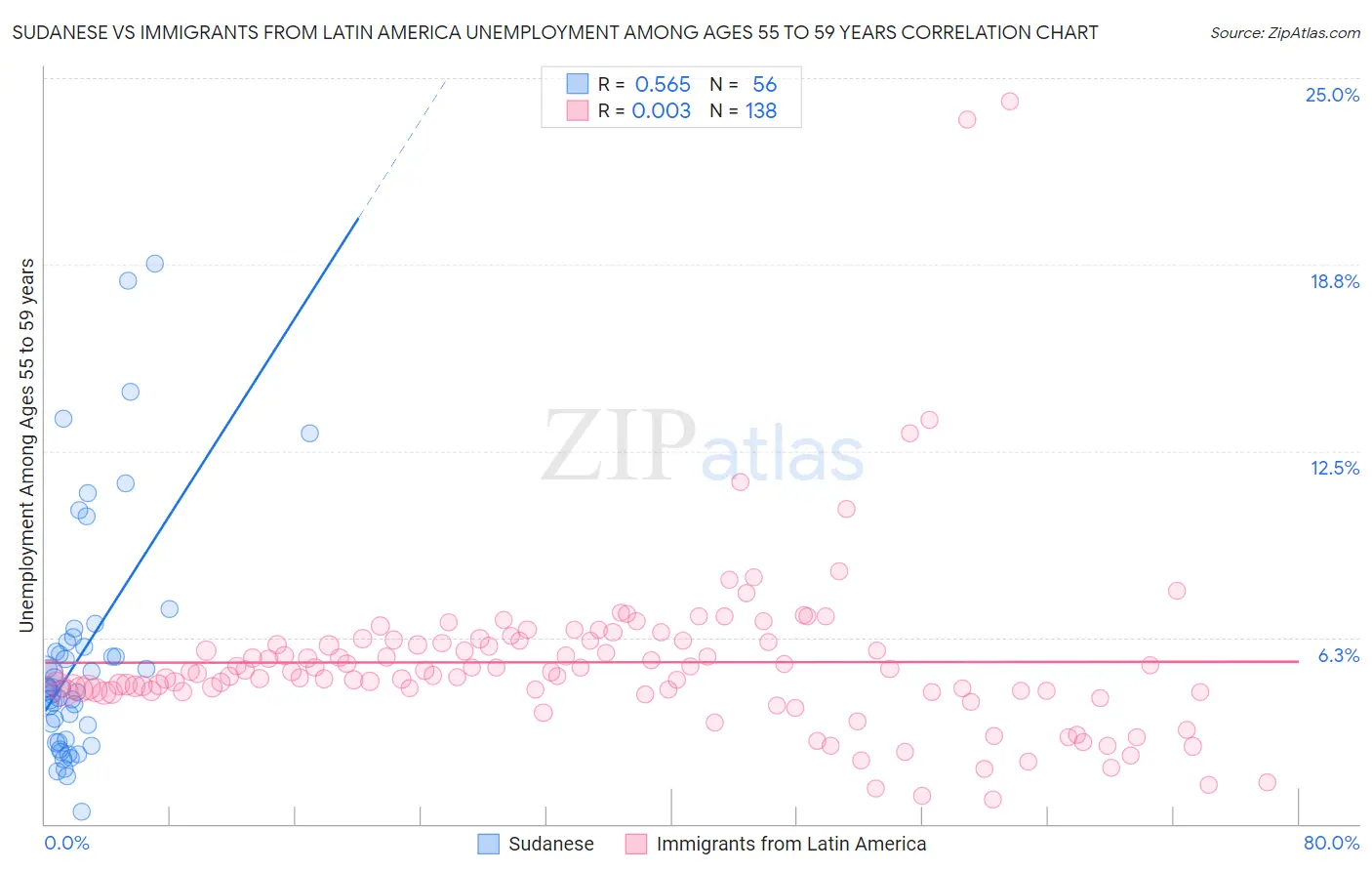 Sudanese vs Immigrants from Latin America Unemployment Among Ages 55 to 59 years