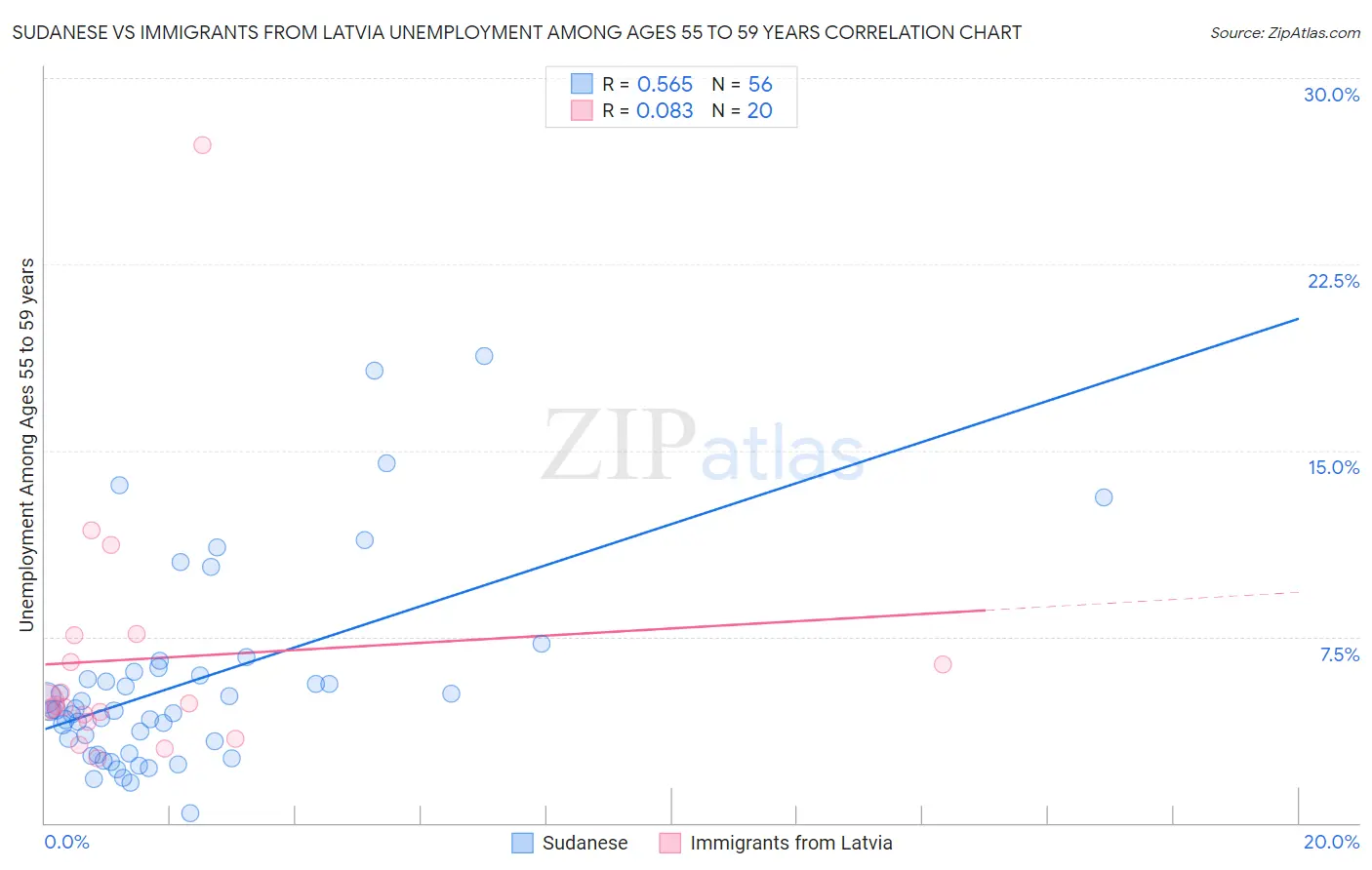 Sudanese vs Immigrants from Latvia Unemployment Among Ages 55 to 59 years