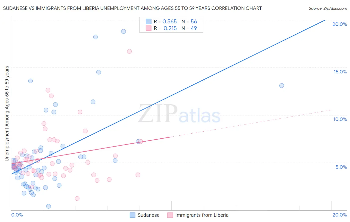 Sudanese vs Immigrants from Liberia Unemployment Among Ages 55 to 59 years