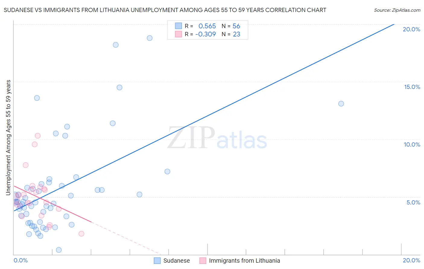 Sudanese vs Immigrants from Lithuania Unemployment Among Ages 55 to 59 years