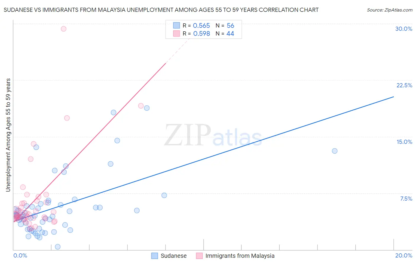 Sudanese vs Immigrants from Malaysia Unemployment Among Ages 55 to 59 years