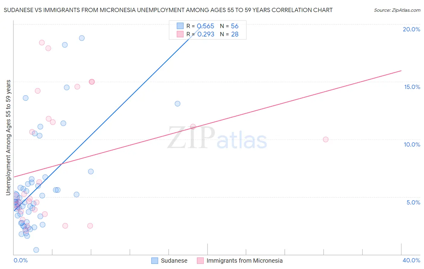 Sudanese vs Immigrants from Micronesia Unemployment Among Ages 55 to 59 years