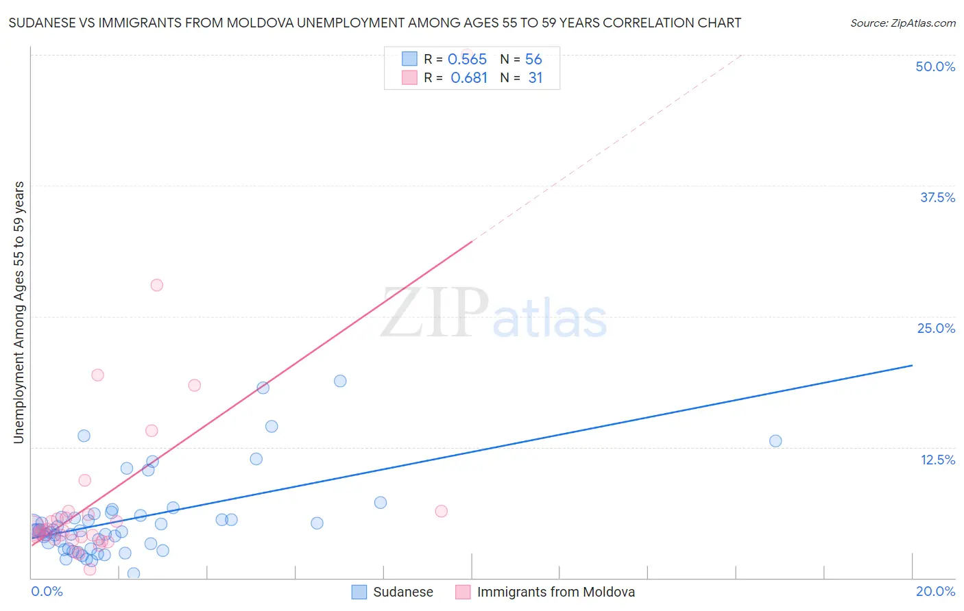 Sudanese vs Immigrants from Moldova Unemployment Among Ages 55 to 59 years