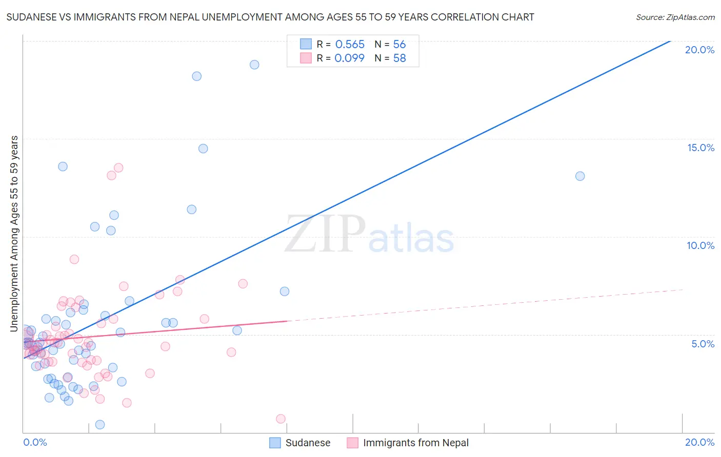 Sudanese vs Immigrants from Nepal Unemployment Among Ages 55 to 59 years