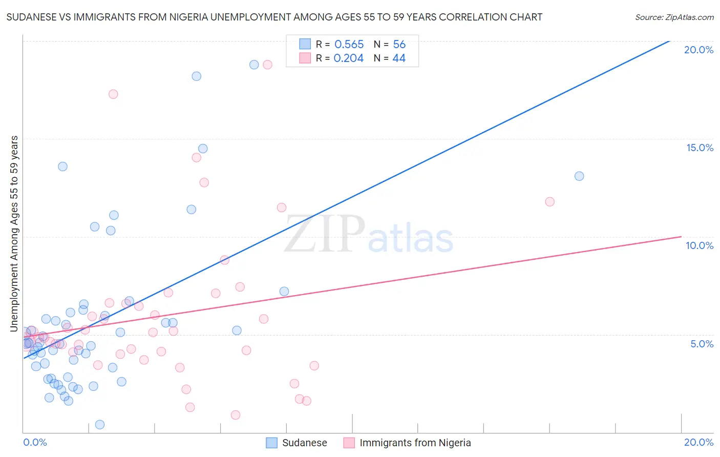 Sudanese vs Immigrants from Nigeria Unemployment Among Ages 55 to 59 years