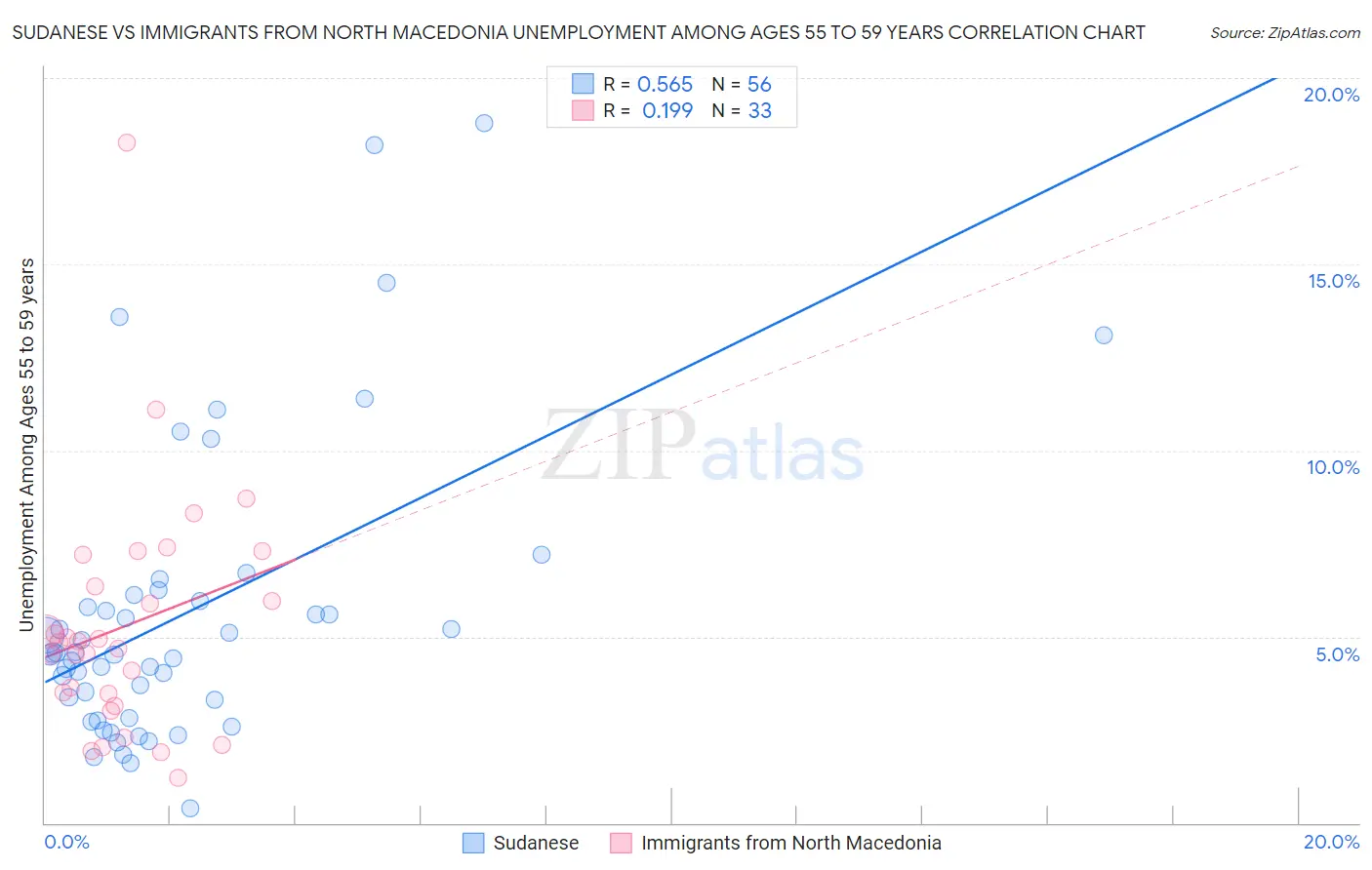 Sudanese vs Immigrants from North Macedonia Unemployment Among Ages 55 to 59 years