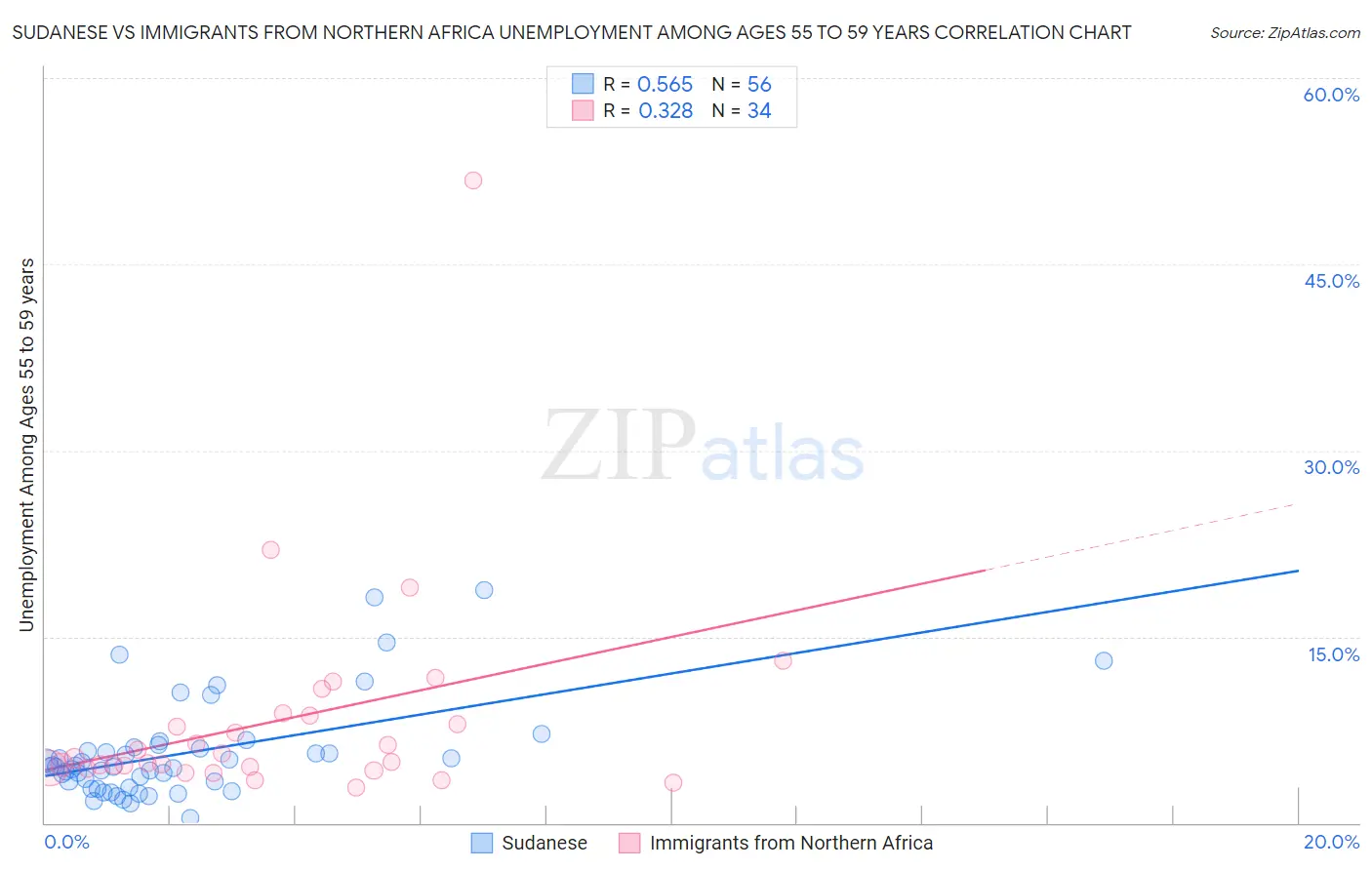 Sudanese vs Immigrants from Northern Africa Unemployment Among Ages 55 to 59 years