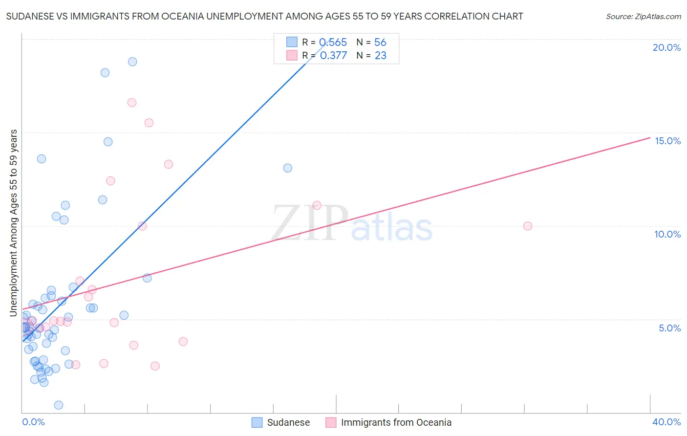 Sudanese vs Immigrants from Oceania Unemployment Among Ages 55 to 59 years