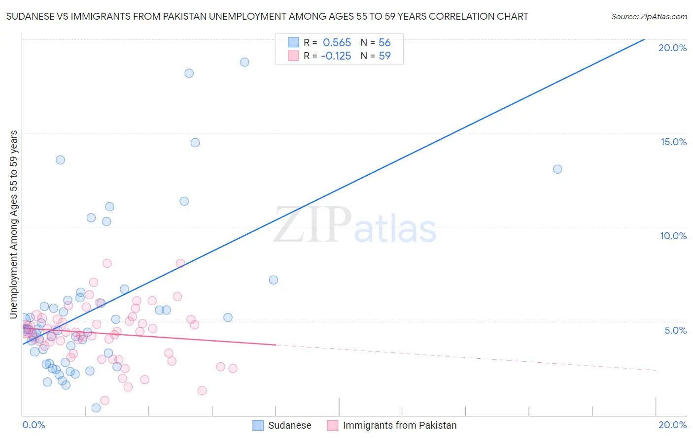 Sudanese vs Immigrants from Pakistan Unemployment Among Ages 55 to 59 years