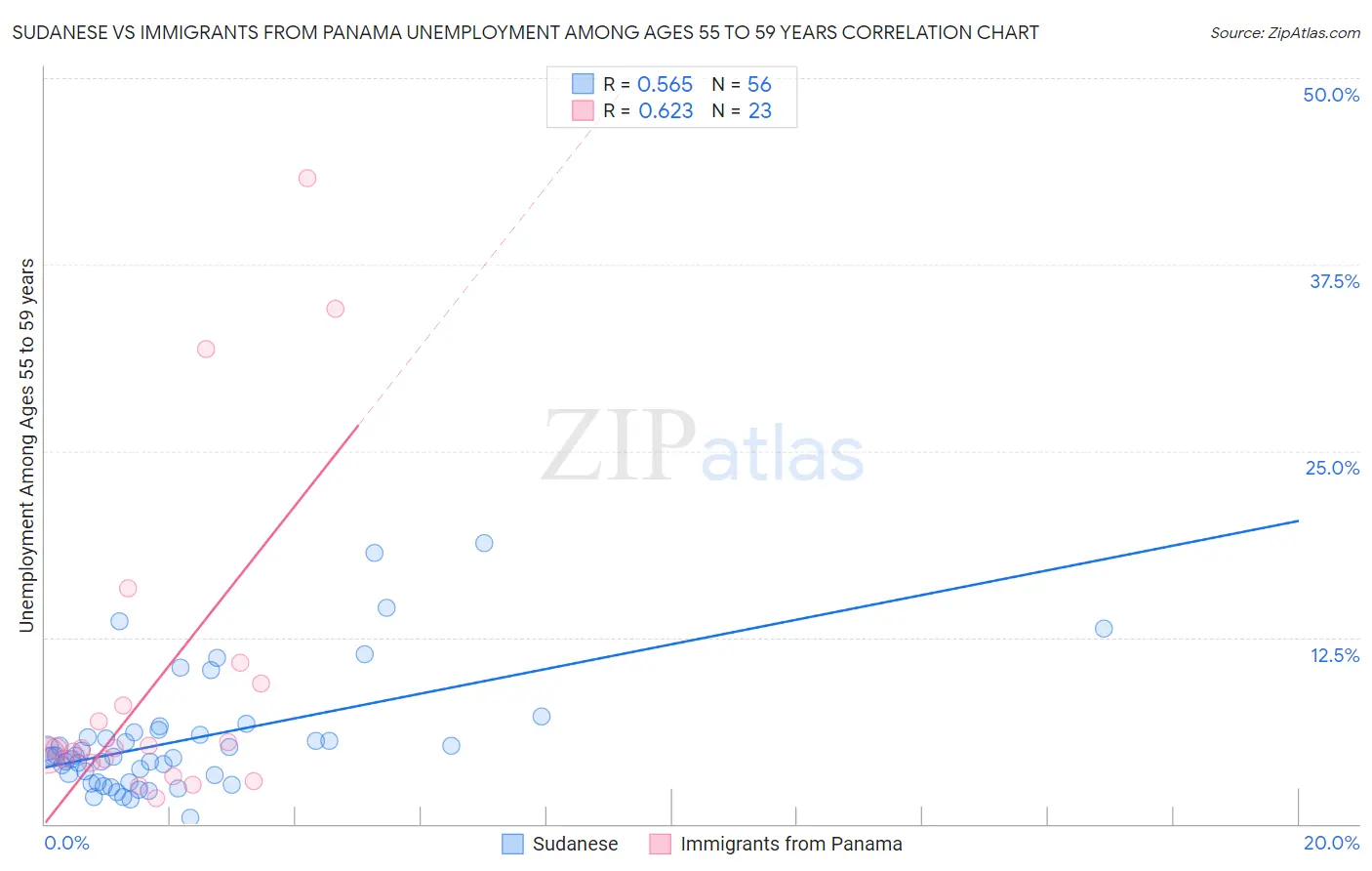 Sudanese vs Immigrants from Panama Unemployment Among Ages 55 to 59 years