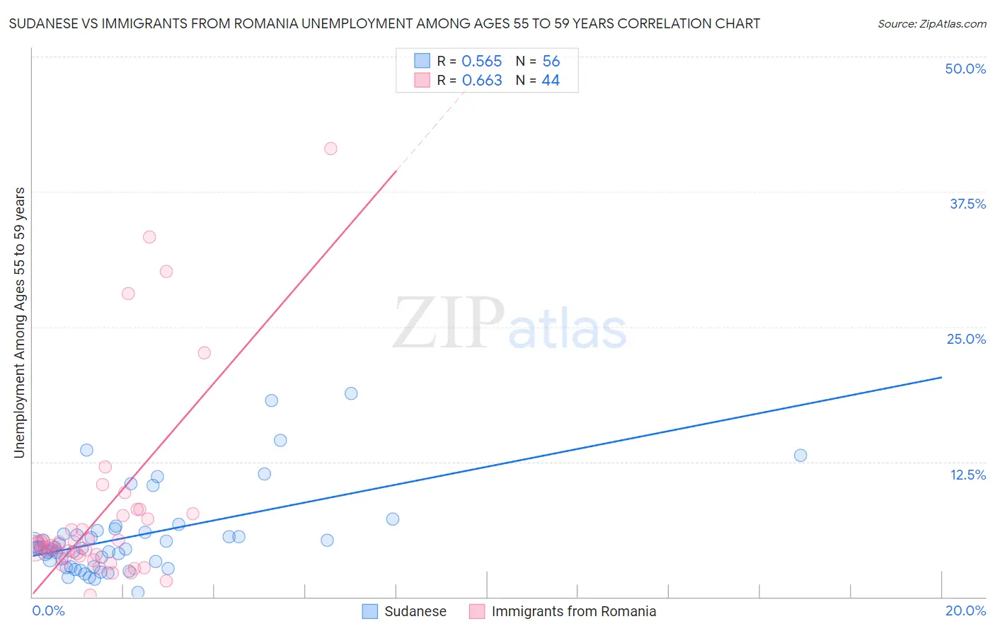 Sudanese vs Immigrants from Romania Unemployment Among Ages 55 to 59 years