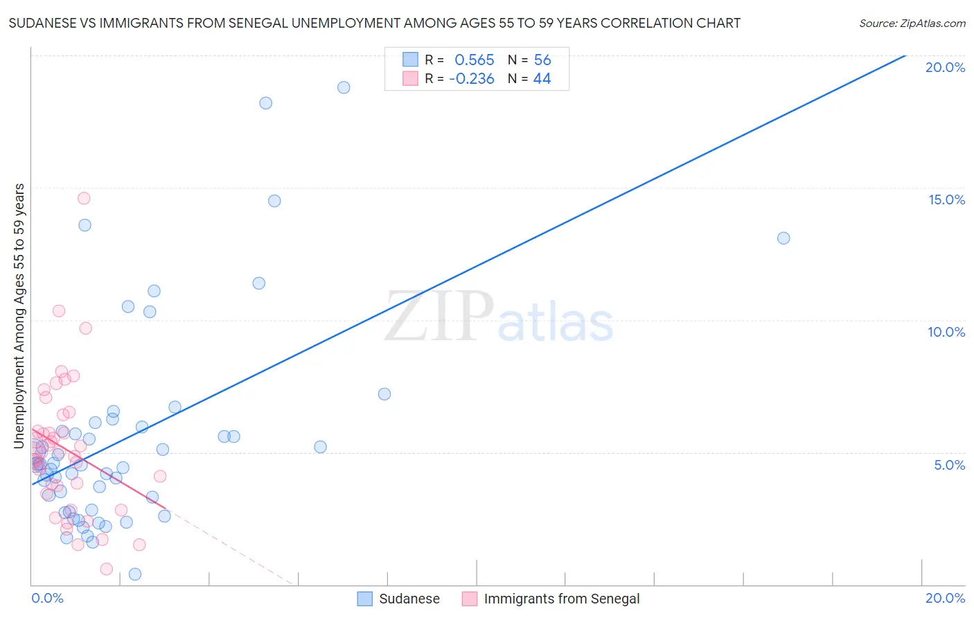 Sudanese vs Immigrants from Senegal Unemployment Among Ages 55 to 59 years