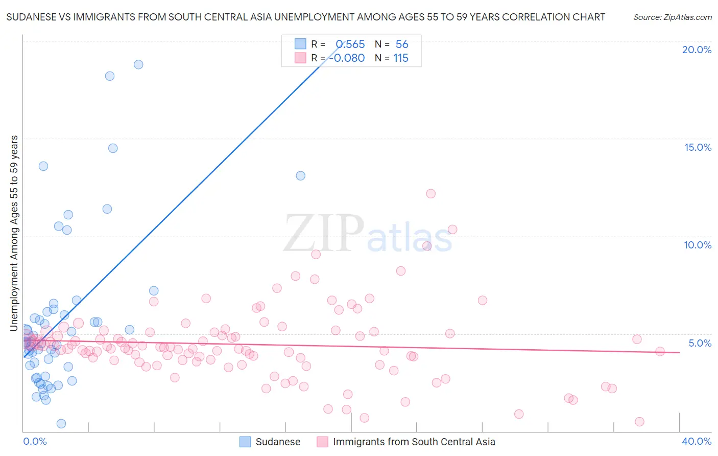Sudanese vs Immigrants from South Central Asia Unemployment Among Ages 55 to 59 years