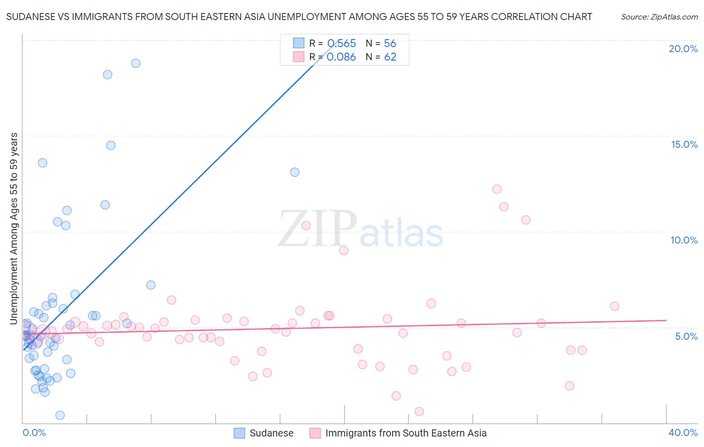 Sudanese vs Immigrants from South Eastern Asia Unemployment Among Ages 55 to 59 years