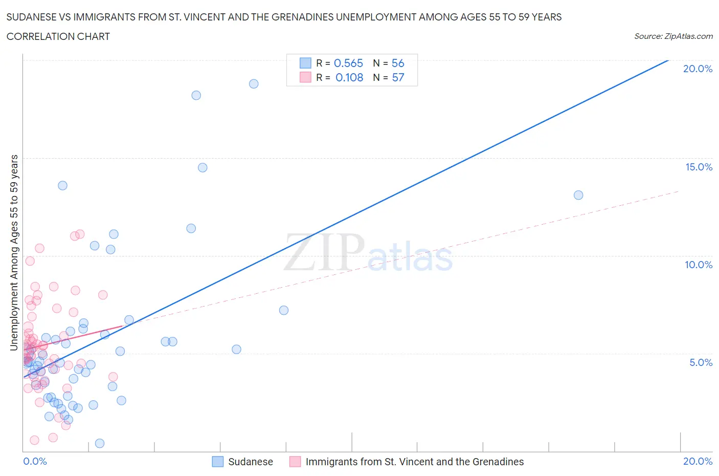 Sudanese vs Immigrants from St. Vincent and the Grenadines Unemployment Among Ages 55 to 59 years