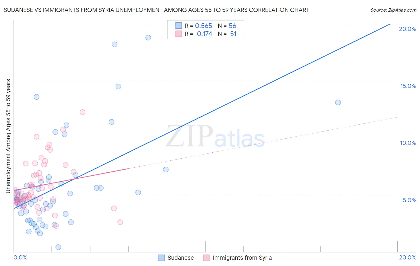 Sudanese vs Immigrants from Syria Unemployment Among Ages 55 to 59 years