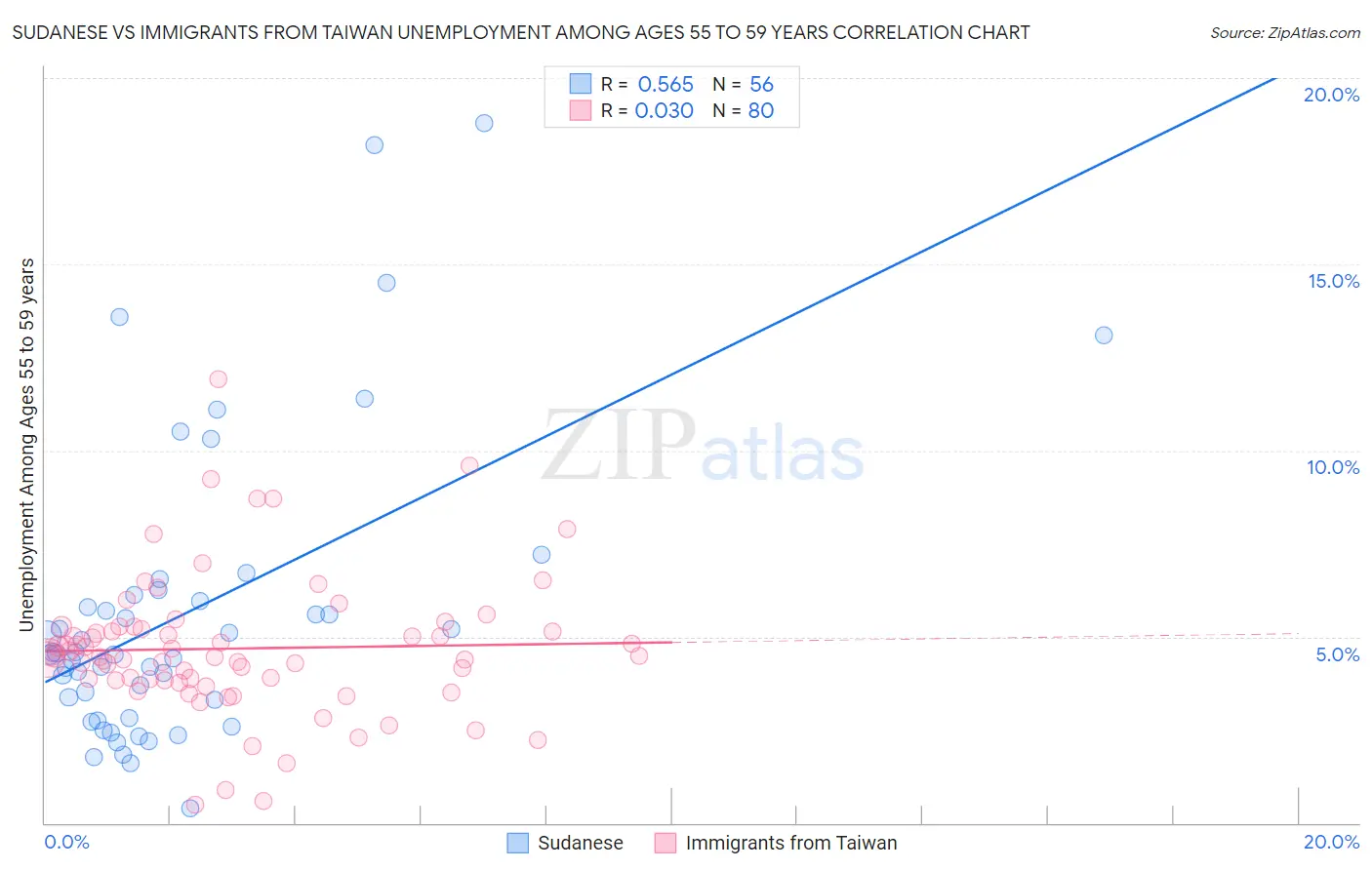 Sudanese vs Immigrants from Taiwan Unemployment Among Ages 55 to 59 years
