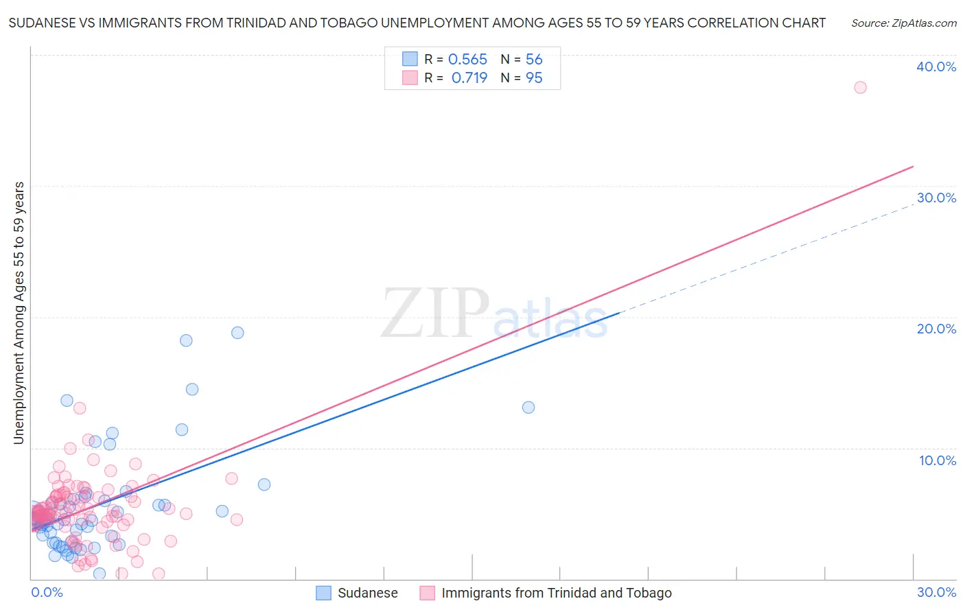 Sudanese vs Immigrants from Trinidad and Tobago Unemployment Among Ages 55 to 59 years