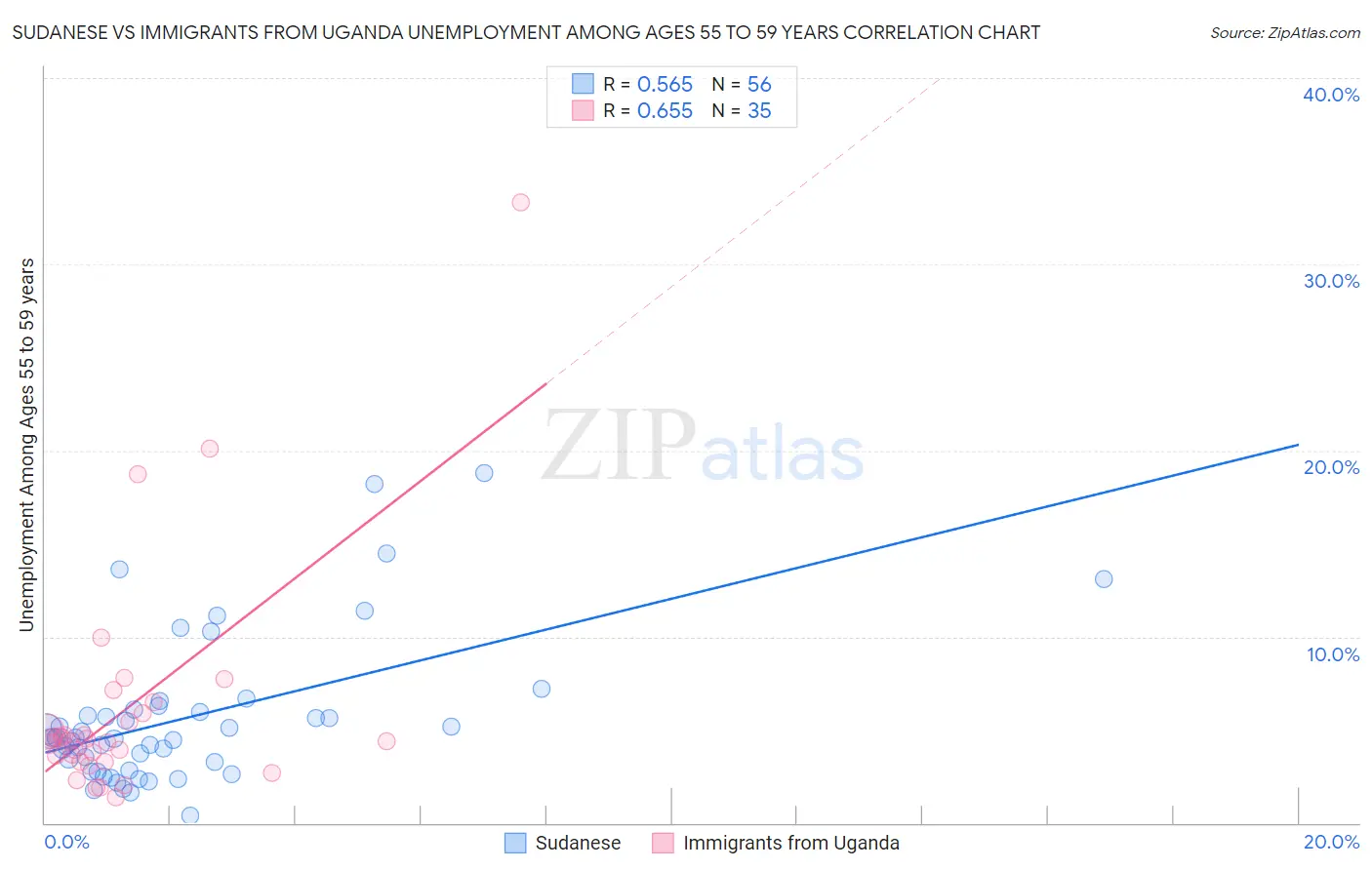 Sudanese vs Immigrants from Uganda Unemployment Among Ages 55 to 59 years