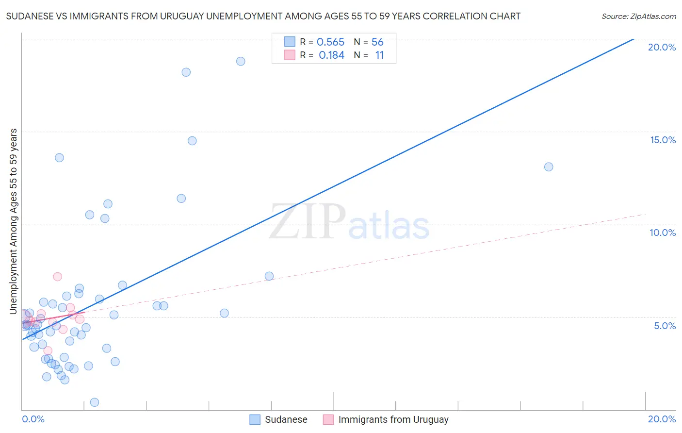 Sudanese vs Immigrants from Uruguay Unemployment Among Ages 55 to 59 years