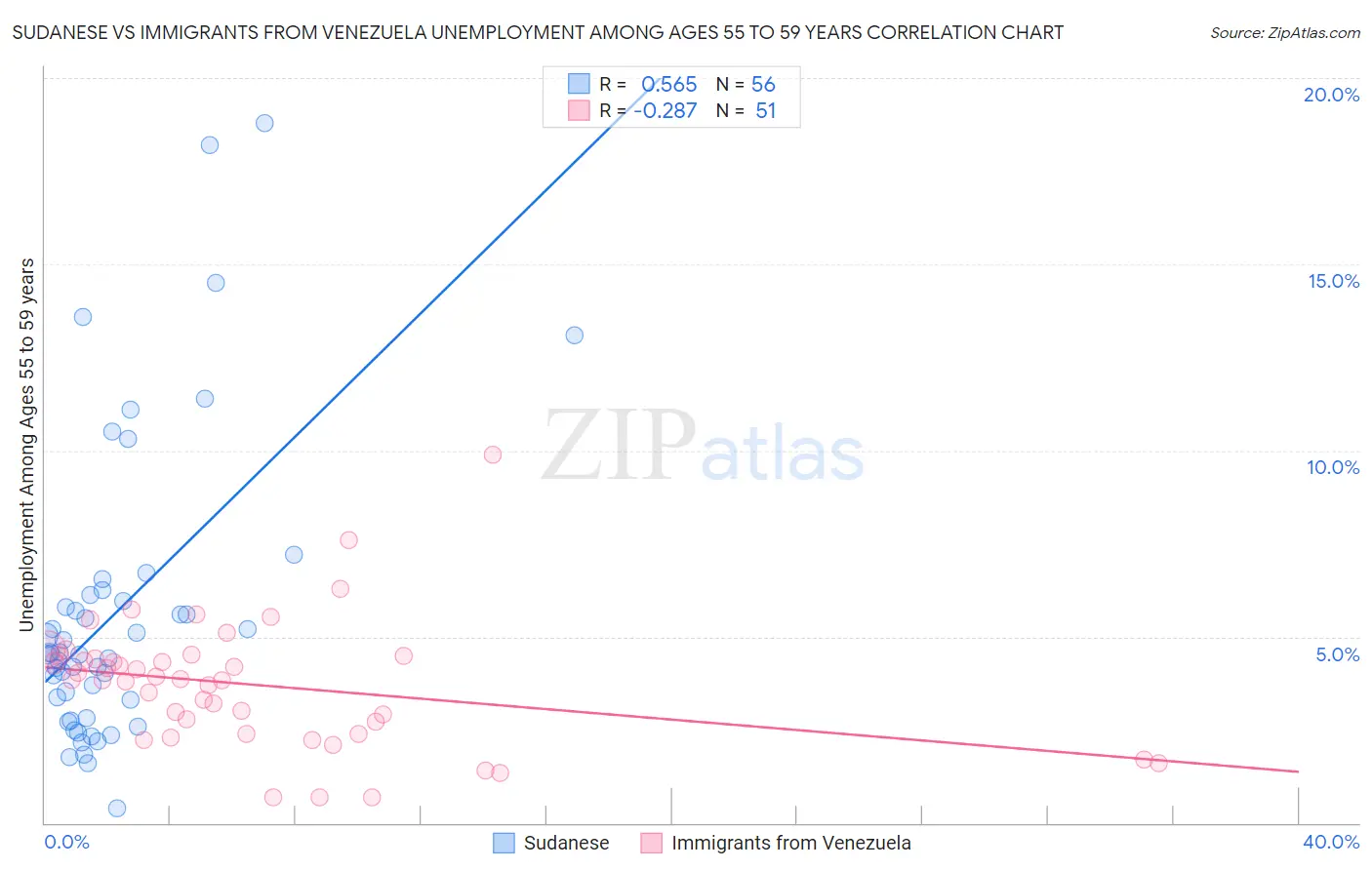 Sudanese vs Immigrants from Venezuela Unemployment Among Ages 55 to 59 years
