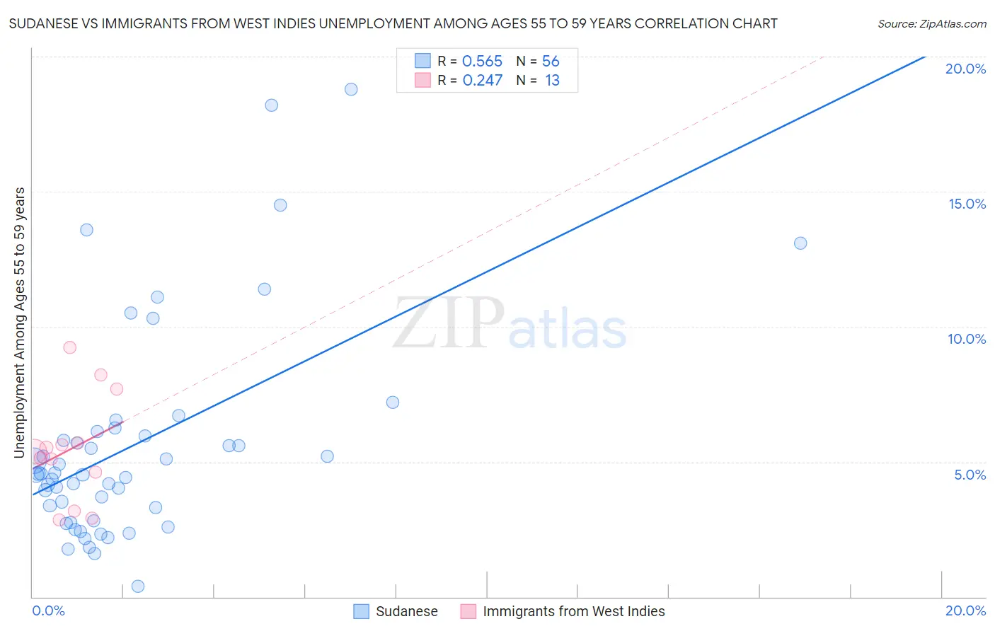 Sudanese vs Immigrants from West Indies Unemployment Among Ages 55 to 59 years