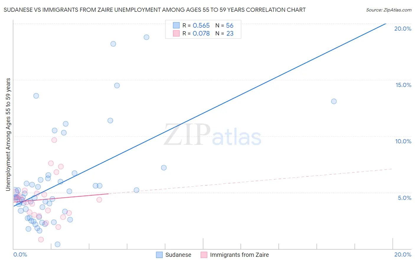 Sudanese vs Immigrants from Zaire Unemployment Among Ages 55 to 59 years